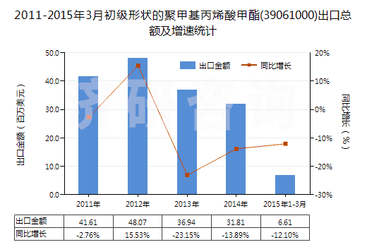 2011-2015年3月初級(jí)形狀的聚甲基丙烯酸甲酯(39061000)出口總額及增速統(tǒng)計(jì)